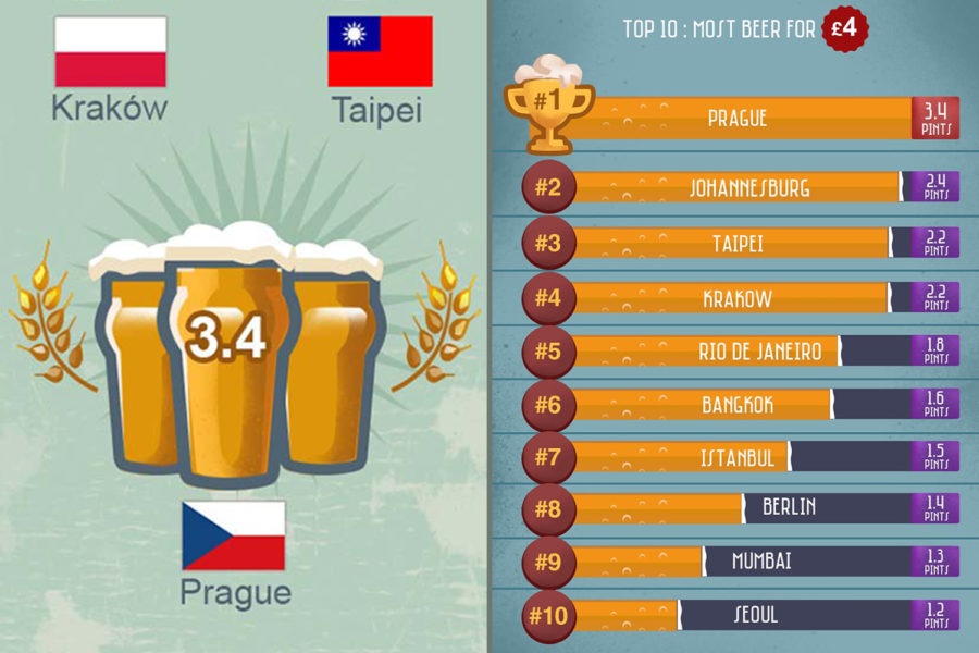 Beer price guide: World's cheapest places to buy a pint